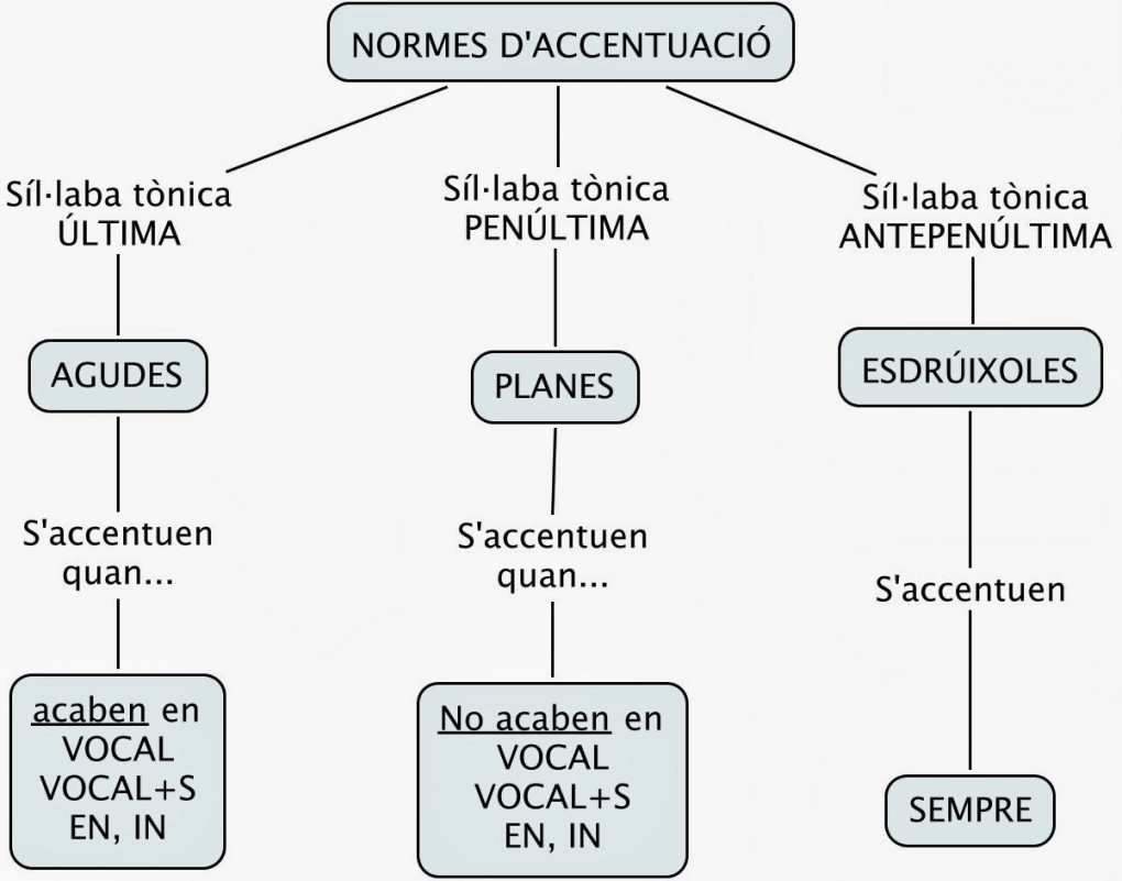 Resultado de imagen de accentuació catala